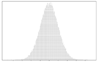 A dot plot of the distribution of a finite population of size N = 10000.