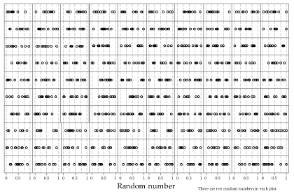 Dot plots of 100 random samples of size n = 10 from the U(0, 1) distribution.
