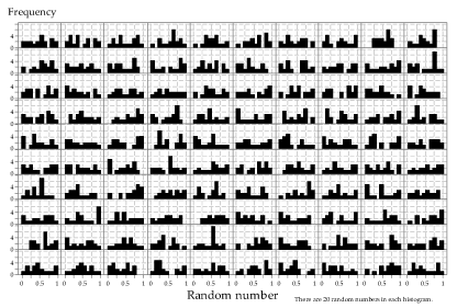Histograms of 100 random samples of size n = 20 from the U(0, 1) distribution.