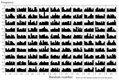Histograms of 100 random samples of size n = 100 from the U(0, 1) distribution.