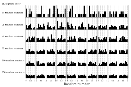 Histograms of random samples of varying size from the U(0,1) distribution. 
