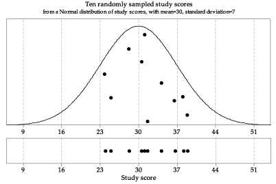 A normal distribution of study scores with mean 30 and standard deviation 7. 