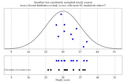 A normal distribution (the same as the previous one) of study scores with mean 30 and standard deviation 7. 
