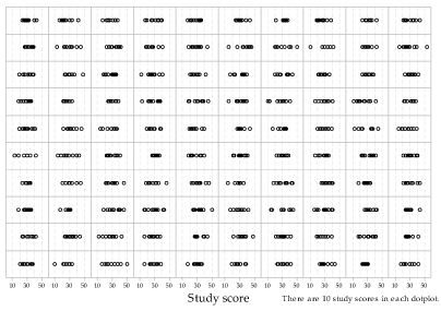 The dot plots from 100 random samples of size 10 are shown. 