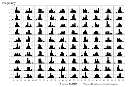 The histograms of 100 random samples of size 20 from a normal distribution with mean 30 and standard deviation 7.