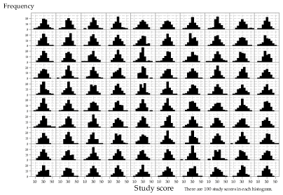 The histograms of 100 random samples of size 100 from a normal distribution with mean 30 and standard deviation 7.