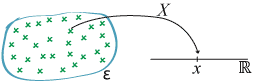 Diagram representing a random variable as a function from the event space of the universal set to set R of real numbers.