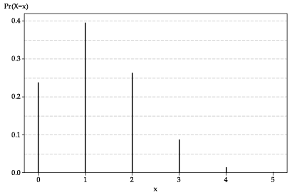 Graph showing Binomial Distribution for n = 5 and p = one quarter.