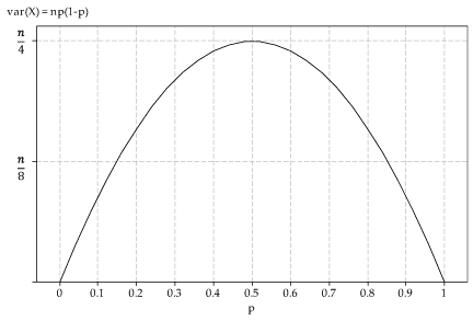 The graph of the variance as a function of p is shown. Var(X) = np(1-p).