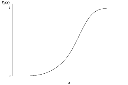 Diagram showing the general appearance of the cumulative distribution function of a continuous random variable. 