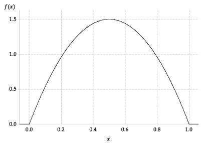 The graph of probability density function f (x) = 6x(1 – x).
