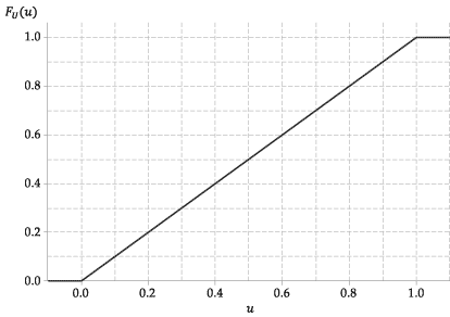 The cumulative distribution function of  the uniform distribution U(0,1) .
