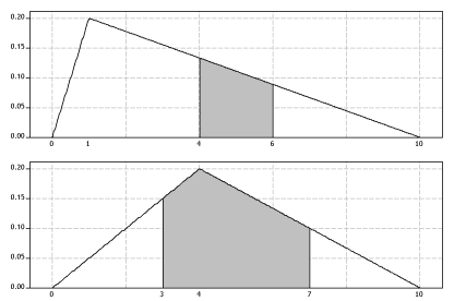 PROB Function - Definition, Formula, Example, Use