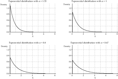 Four graphs of exponential distribution with alpha taking values: 0.67, 0.8, 1 and 1.33.