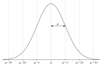The pdf of a Normal random variable with mean mu  and standard deviation sigma.