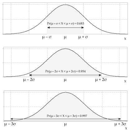 Probabilities of three intervals for the Normal distribution showing intervals for 1, 2 and three standard deviations.