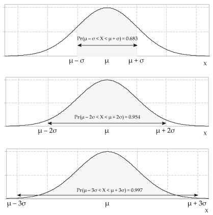 How to Create Bell Curve with Mean and Standard Deviation 