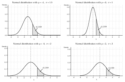 Content Normal Distribution