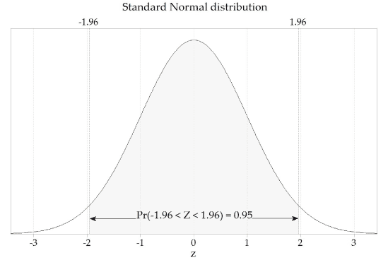 Content Normal Distribution