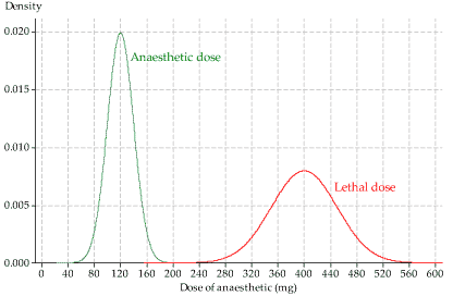 Two normal distributions one of an anaesthetic dose and the other a lethal dose.