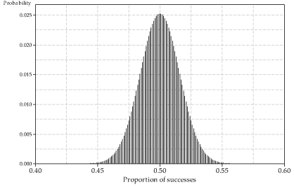Column graph of the probabilities of sample proportions.
