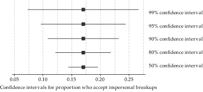 The 50%, 80%, 90%, 95% and 99% confidence intervals for the proportion who accept impersonal breakups.