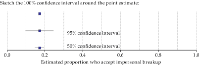 Diagram showing 50% and 95% confidence intervals 