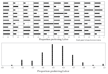 Chart showing 100 samples each of 10 people showing the proportion who prefer labor and corresponding dotplot.