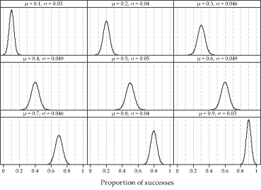 Nine normal distribution graphs for the proportion of successes.