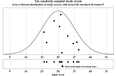 Ten randomly sampled study scores from a normal distribution of study scores, with mean = 30, standard deviation = 7. 