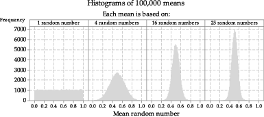 Histograms of means of random samples of varying size from U(0,1) .
