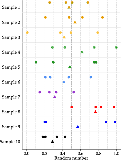 Ten random samples of size n =4  from U(0,1) , with the sample means shown as triangles.