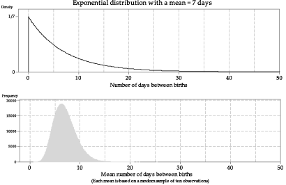 Exponential distribution with mean = 7 days.