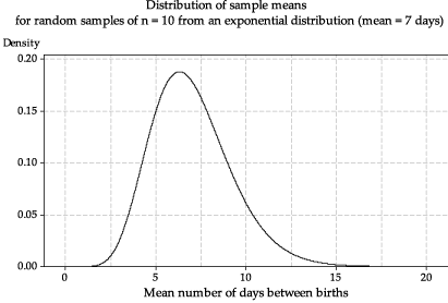 The true distribution of the sample mean X bar based on random samples of size n = 10 from exp( 1/7).