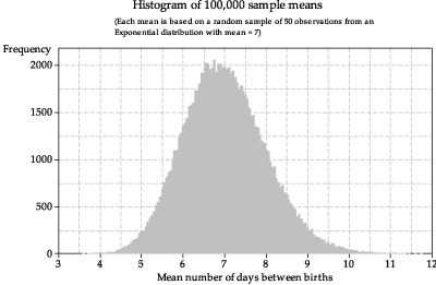 Histogram of sample means from random samples of size n = 50  from exp( 1/7 ).