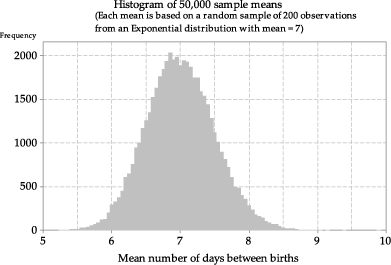 Histogram of sample means from random samples of size n =200  from exp(1/7).