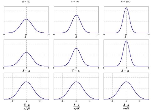 Standardisation of the distribution of X bar for samples from a Normal distribution, for various values of n.