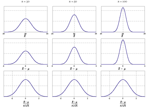 Content Standardising The Sample Mean