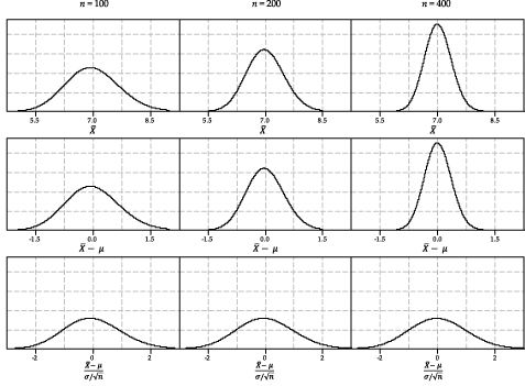 Standardisation of the distribution of X bar for samples from the exponential distribution exp(1/7).