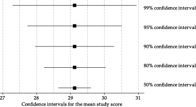 Estimate of the mean study score from one random sample, with confidence intervals using different confidence levels.