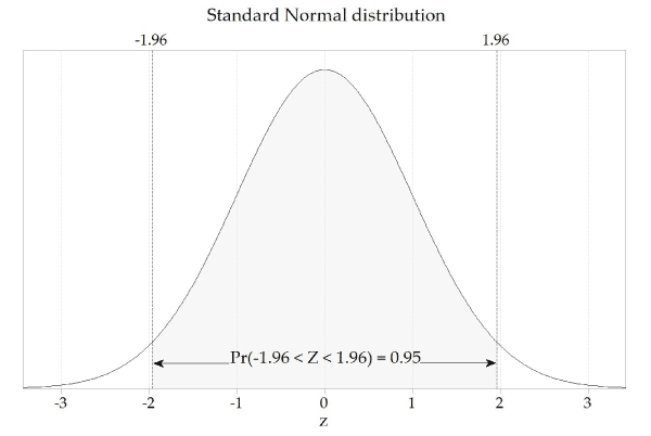 The standard normal with the interval 1 standard deviation each side of the mean marked.