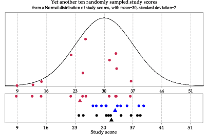Yet another ten randomly sampled study scores from a normal distribution of study scores. 
