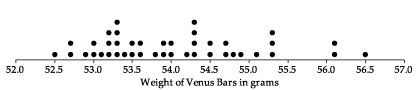 Dotplot of the weights of 42 Venus bars.