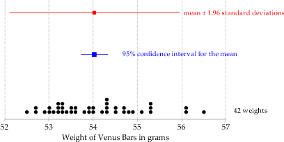 Confidence intervals from the same data, but with different confidence levels For weights of Venus Bars.
