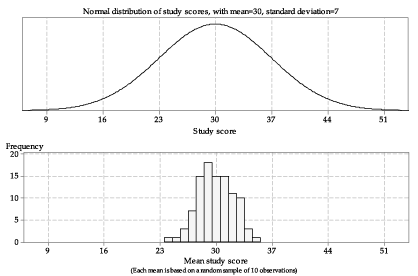 Normal distribution of study scores, with mean = 30, standard deviation = 7. 