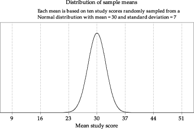 Distribution of sample means.