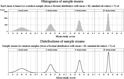 Four histograms of sample means and the corresponding distributions.