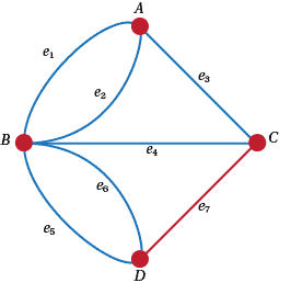 Graph of konigsberg problem