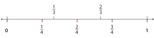 Number line from 0 to 1. Above the line is marked in thirds. Below the line is marked in quarters.