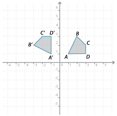 The quadrilateral ABCD has been rotated anticlockwise by 90 degrees around the origin to form quadrilateral A' B' C' D'. 